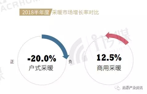 2018半年度空氣源熱泵采暖市場(chǎng)增長率對(duì)比 2018半年度空氣源熱泵采暖市場(chǎng)增長率對(duì)比
